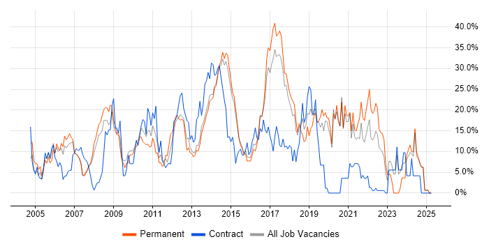 Job vacancy trend for JavaScript in Camden Job vacancy trend for JavaScript in Camden