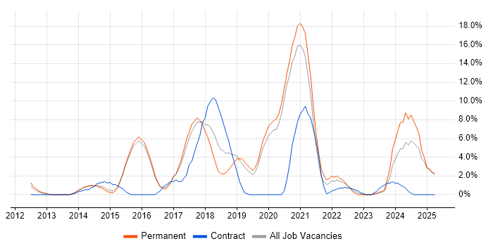 Job vacancy trend for Jenkins in Camden Job vacancy trend for Jenkins in Camden