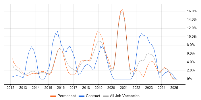 Job vacancy trend for JIRA in Camden Job vacancy trend for JIRA in Camden