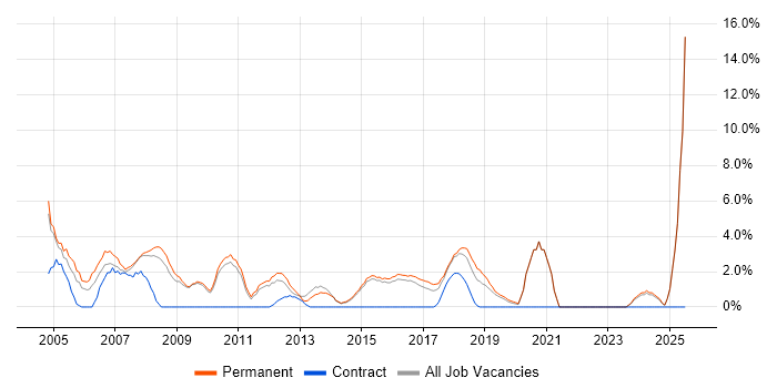 Job vacancy trend for Junior in Camden