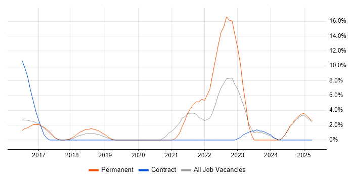 Job vacancy trend for Kafka in Camden Job vacancy trend for Kafka in Camden