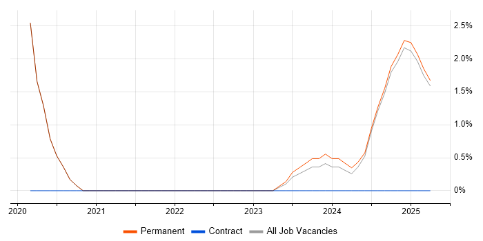 Job vacancy trend for Kotlin in Camden Job vacancy trend for Kotlin in Camden