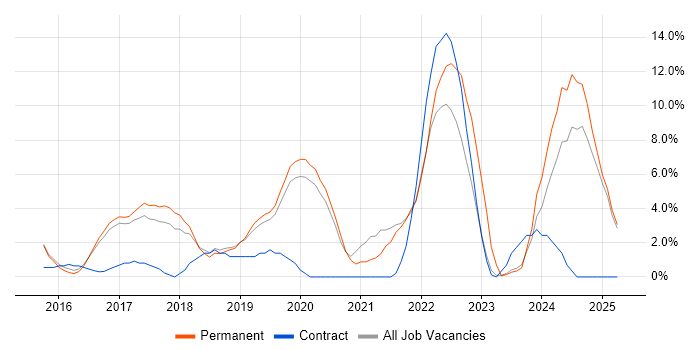 Job vacancy trend for Kubernetes in Camden Job vacancy trend for Kubernetes in Camden