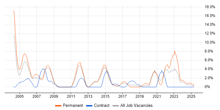 Job vacancy trend for Law in Camden Job vacancy trend for Law in Camden