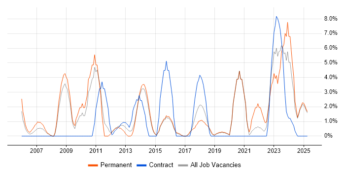 Job vacancy trend for Lead Developer in Camden Job vacancy trend for Lead Developer in Camden