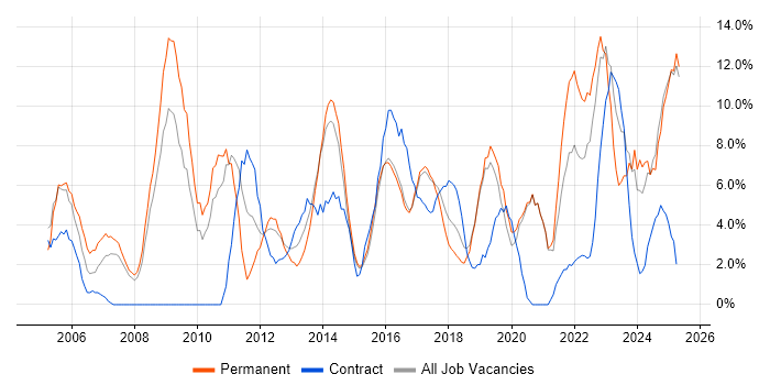 Job vacancy trend for Lead in Camden