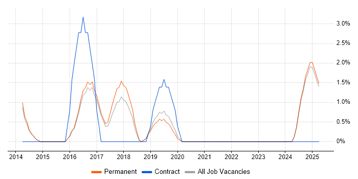 Job vacancy trend for Lean Six Sigma in Camden Job vacancy trend for Lean Six Sigma in Camden