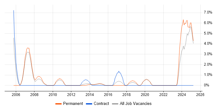 Job vacancy trend for Legacy Systems in Camden Job vacancy trend for Legacy Systems in Camden