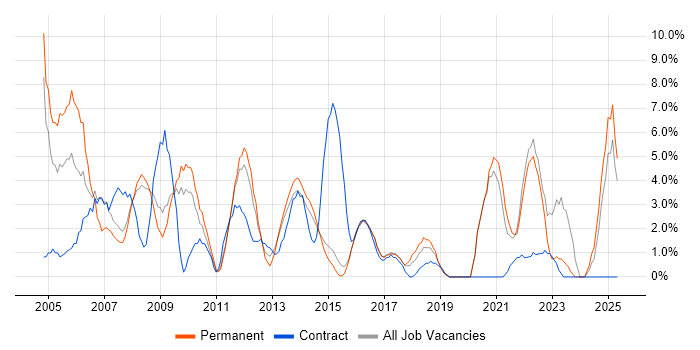 Job vacancy trend for Legal in Camden Job vacancy trend for Legal in Camden