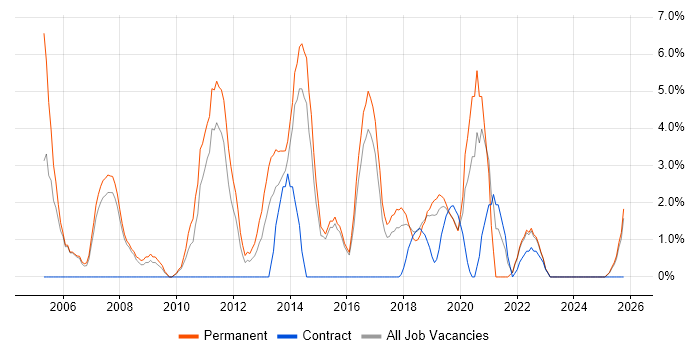 Line Management job vacancy trend in Camden