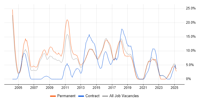 Job vacancy trend for Linux in Camden Job vacancy trend for Linux in Camden