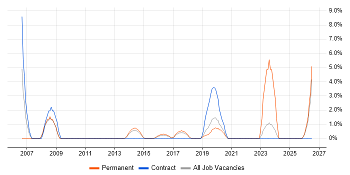 Logistics job vacancy trend in Camden