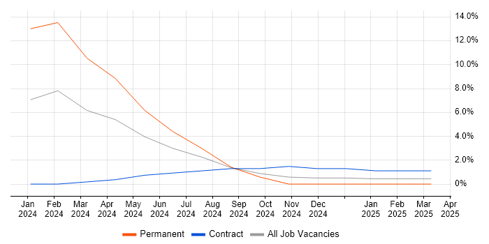 Job vacancy trend for Low-Code in Camden Job vacancy trend for Low-Code in Camden