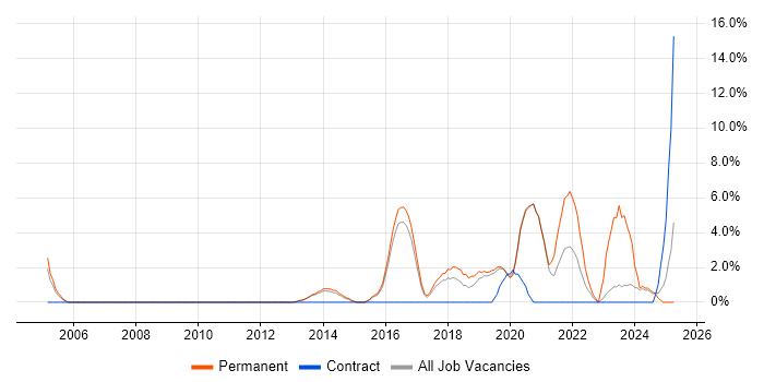 Job vacancy trend for Machine Learning in Camden Job vacancy trend for Machine Learning in Camden