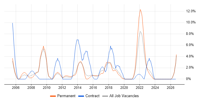 macOS job vacancy trend in Camden