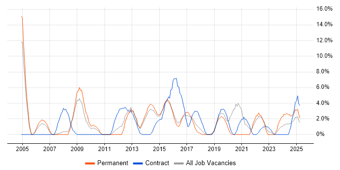 Job vacancy trend for Management Information System in Camden Job vacancy trend for Management Information System in Camden