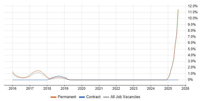 Job vacancy trend for Marketing Automation in Camden