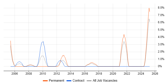 Job vacancy trend for Marketing Manager in Camden