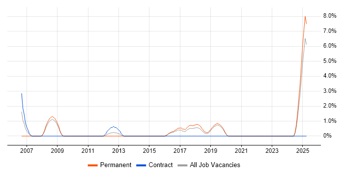 Job vacancy trend for Marketing Strategy in Camden