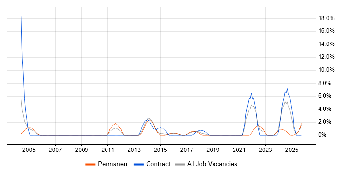 Master's Degree job vacancy trend in Camden