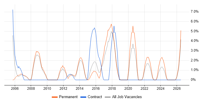 Mathematics job vacancy trend in Camden