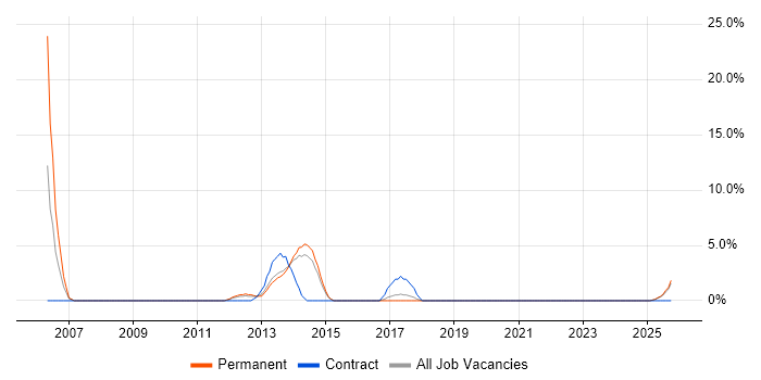 Matrix Management job vacancy trend in Camden