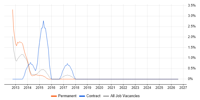 Matrix Organization job vacancy trend in Camden