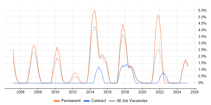 Job vacancy trend for Maven in Camden Job vacancy trend for Maven in Camden