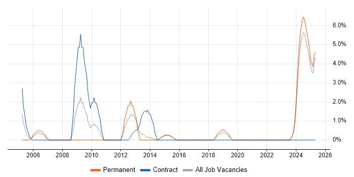 Job vacancy trend for Metadata in Camden Job vacancy trend for Metadata in Camden