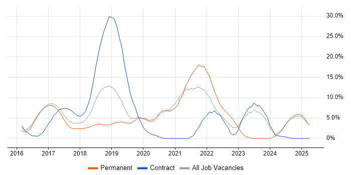 Job vacancy trend for Microservices in Camden Job vacancy trend for Microservices in Camden