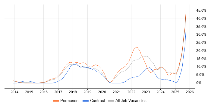 Microsoft 365 job vacancy trend in Camden