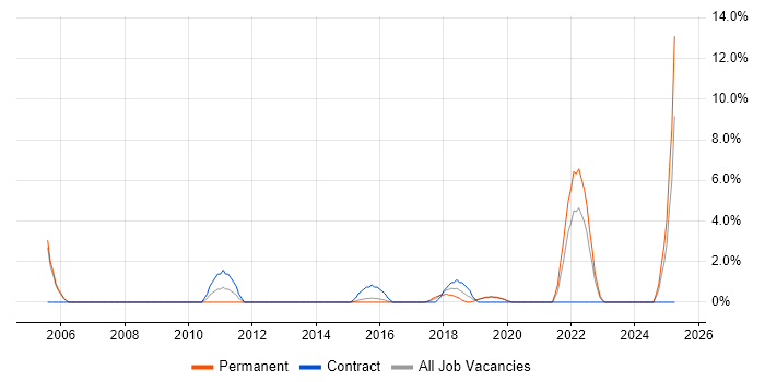 Job vacancy trend for Microsoft Developer in Camden Job vacancy trend for Microsoft Developer in Camden