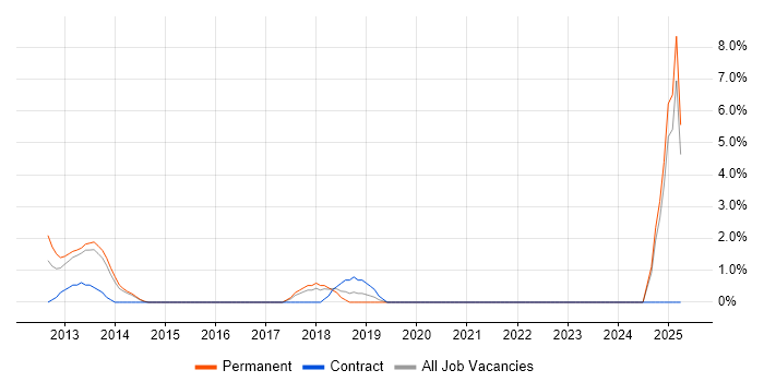 Job vacancy trend for Microsoft Engineer in Camden