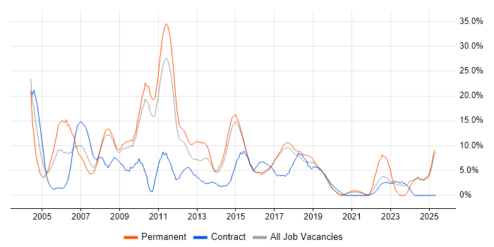 Job vacancy trend for Microsoft Exchange in Camden Job vacancy trend for Microsoft Exchange in Camden