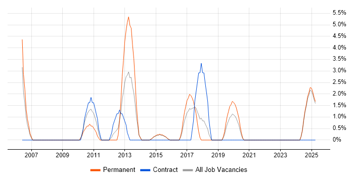 Job vacancy trend for Mobile Development in Camden Job vacancy trend for Mobile Development in Camden