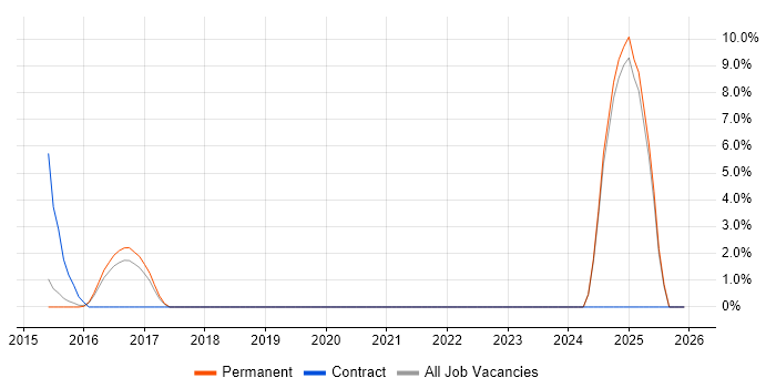 Mobile Games job vacancy trend in Camden