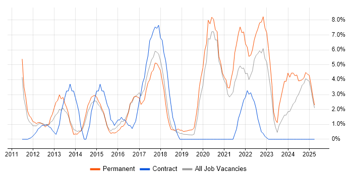 Job vacancy trend for MongoDB in Camden Job vacancy trend for MongoDB in Camden