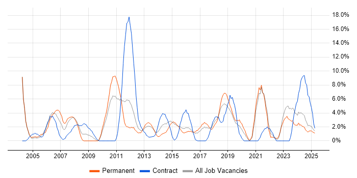 Job vacancy trend for Microsoft Excel in Camden
