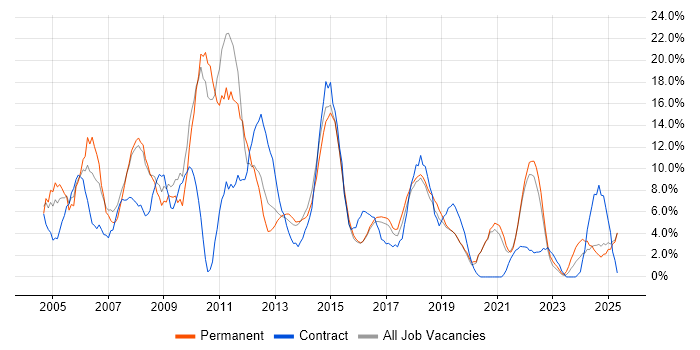 Job vacancy trend for Microsoft Office in Camden Job vacancy trend for Microsoft Office in Camden