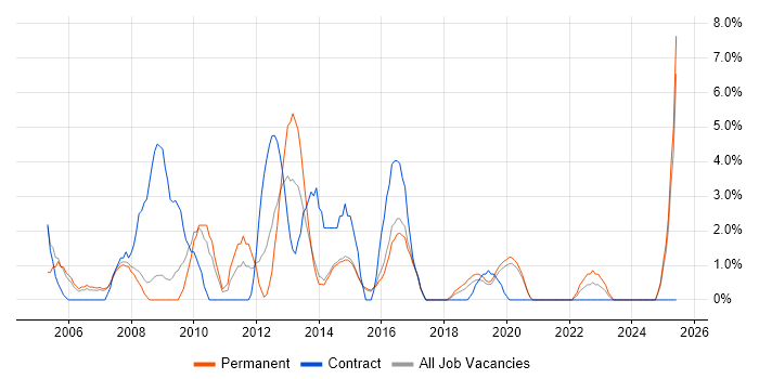 Job vacancy trend for Microsoft Project in Camden