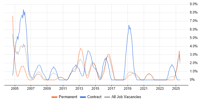 Job vacancy trend for MS Visio in Camden