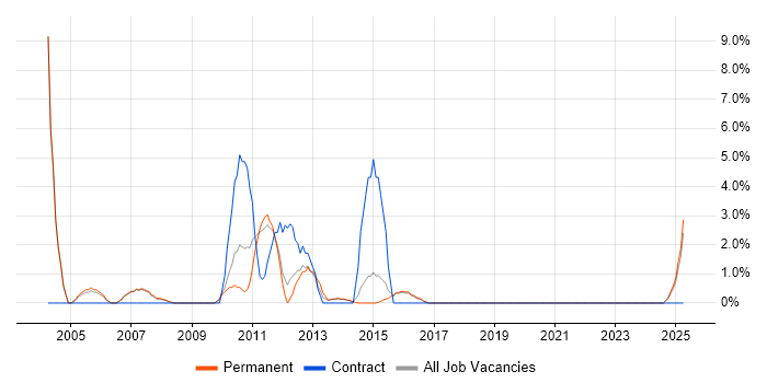 Job vacancy trend for Multimedia in Camden Job vacancy trend for Multimedia in Camden