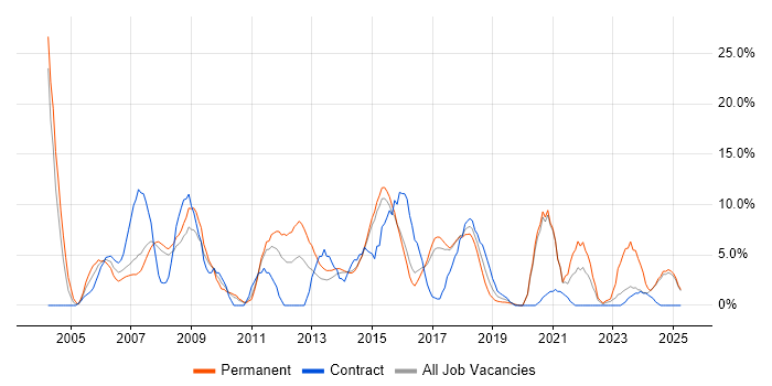 Job vacancy trend for MySQL in Camden Job vacancy trend for MySQL in Camden