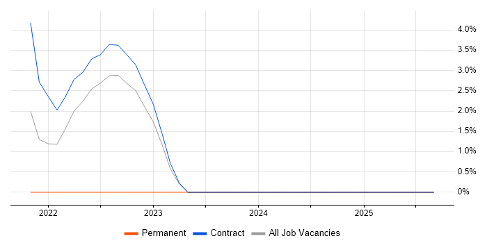 NetSuite job vacancy trend in Camden