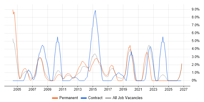 Network Engineer job vacancy trend in Camden