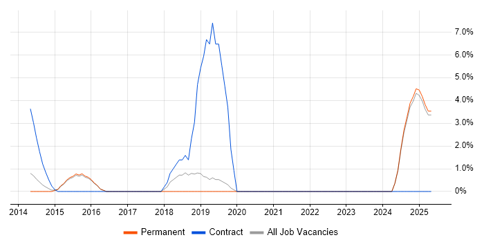 Job vacancy trend for New Relic in Camden