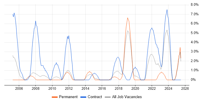Job vacancy trend for NHS in Camden Job vacancy trend for NHS in Camden