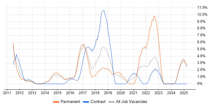 Job vacancy trend for NoSQL in Camden Job vacancy trend for NoSQL in Camden