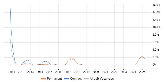 Job vacancy trend for Objective-C in Camden