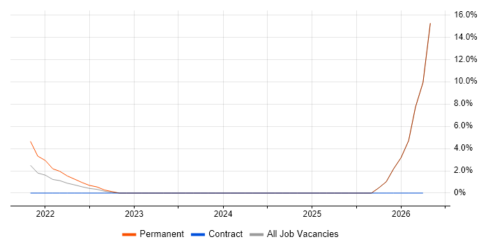 Objectives and Key Results job vacancy trend in Camden
